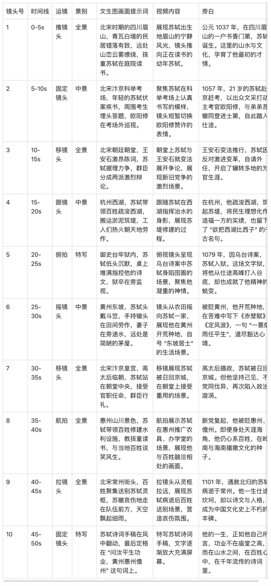 十五分钟，AI助你创作《他是苏东坡》爆火历史人物传记经典，让历史人物活过来（手把手教你玩转AI）