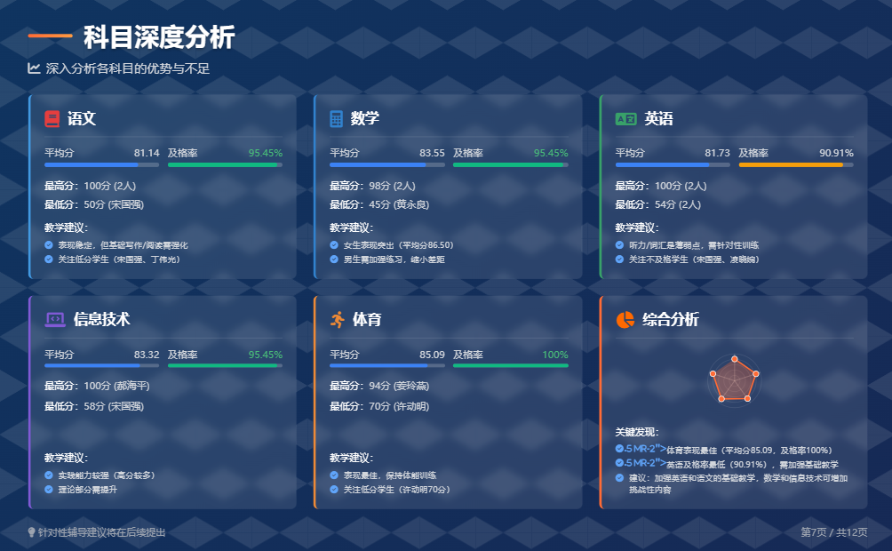 DeepSeek+天工轻松制作班级成绩汇报PPT