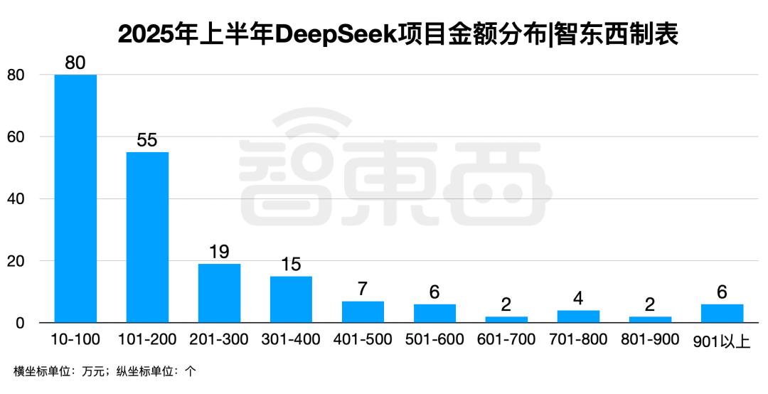 半年196个DeepSeek大单梳理，这5个省份热钱最多