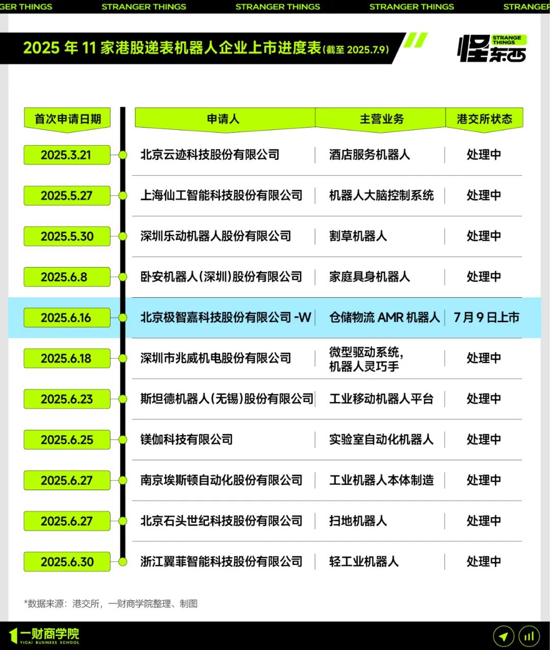 200亿，字节又晚一步？AMR机器人跑出全球第一股
