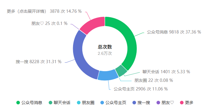低粉也能进公众号流量池！实测3个技巧，从0推荐到1w+阅读！