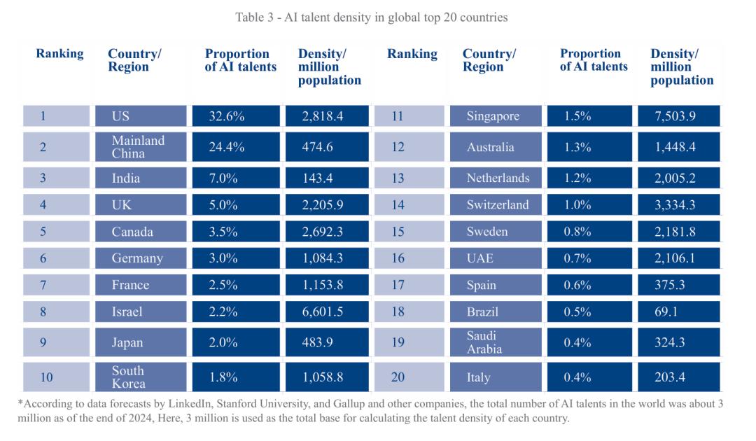 全球AI人才榜，美中遥遥领先
