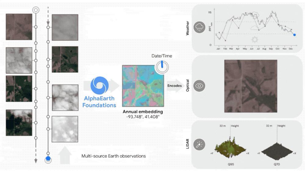 谷歌把整个地球装进大模型，实时观测，按天更新