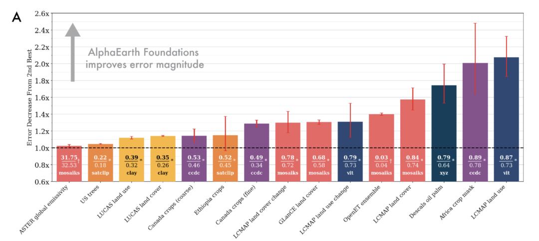 谷歌把整个地球装进大模型，实时观测，按天更新