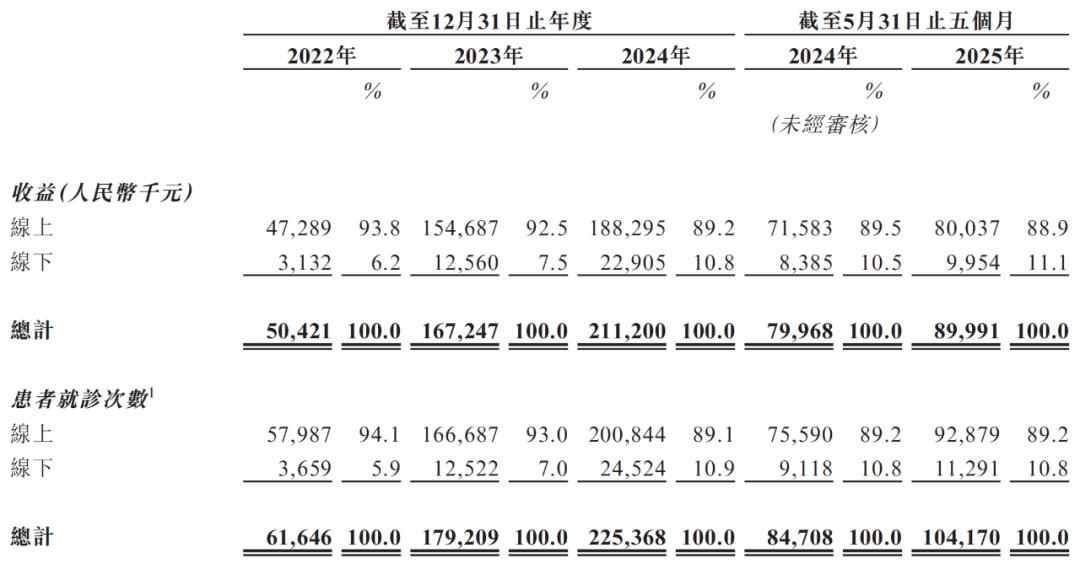 问止中医再闯港交所，“AI+中医”难掩亏损困局