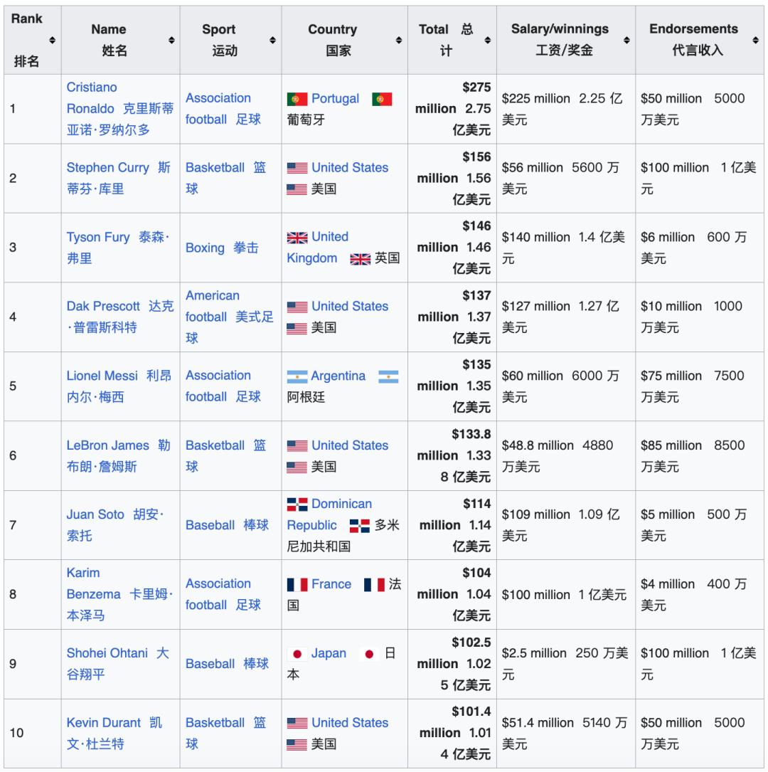 24岁辍学博士，小扎捧2.5亿薪酬包亲自上门抢人，AI顶薪已让NBA汗颜