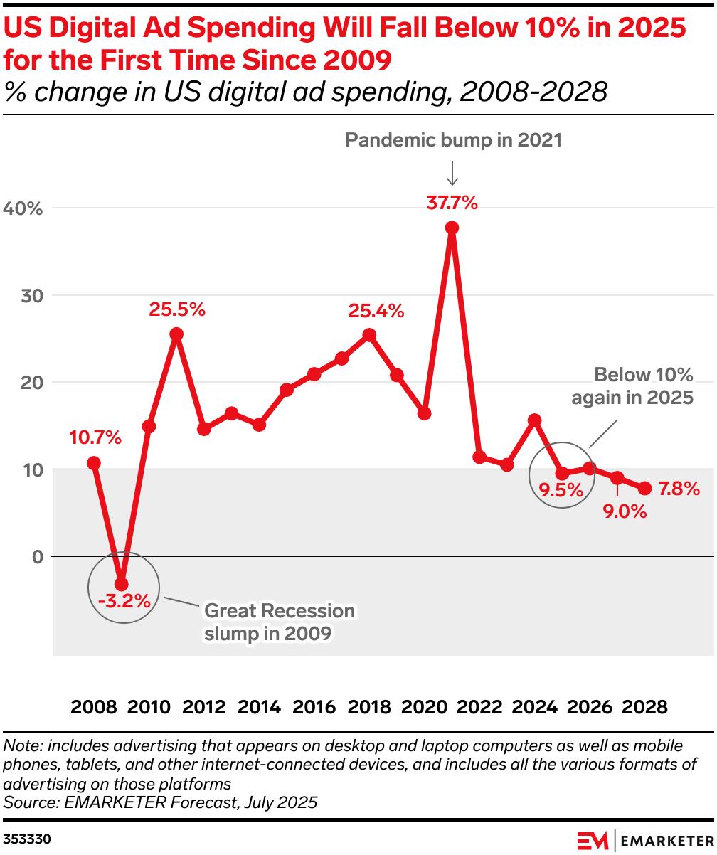 AI终归还是改变了广告费的流向，广告市场迎来大洗牌