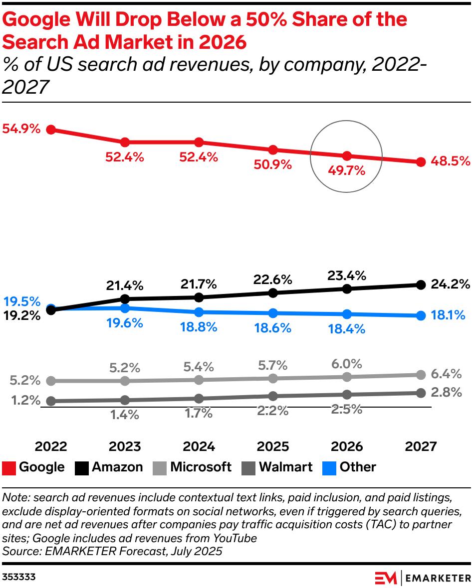 AI终归还是改变了广告费的流向，广告市场迎来大洗牌
