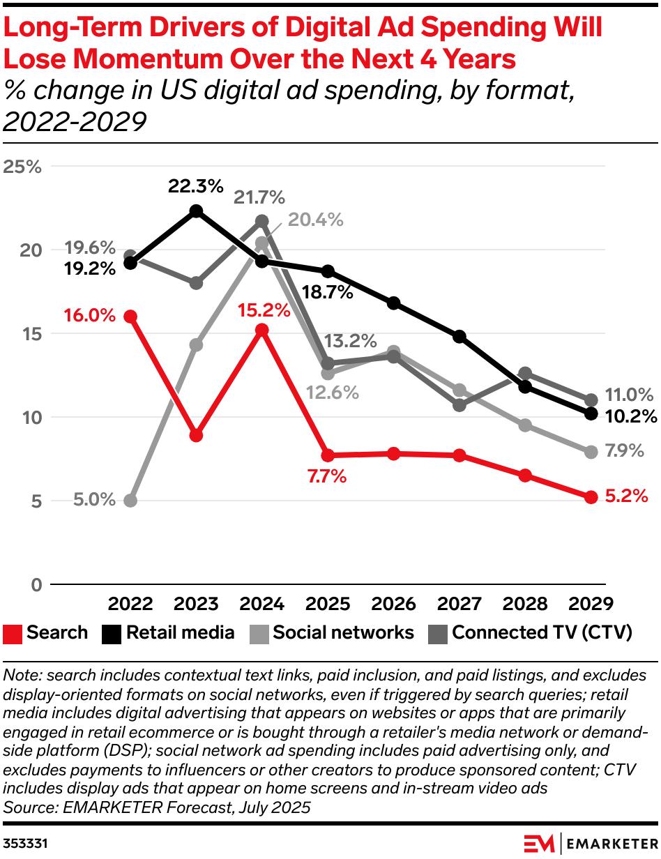 AI终归还是改变了广告费的流向，广告市场迎来大洗牌