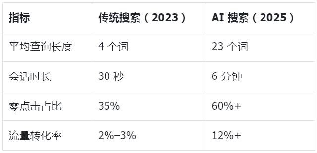 SEO 已死？GEO 崛起：当流量入口从“蓝色链接”变成“AI 一句话”