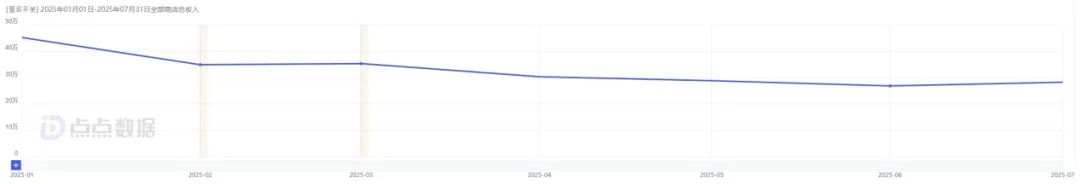 上半年狂赚47亿韩元，“AI+中式玄学”让韩国人疯狂上头？