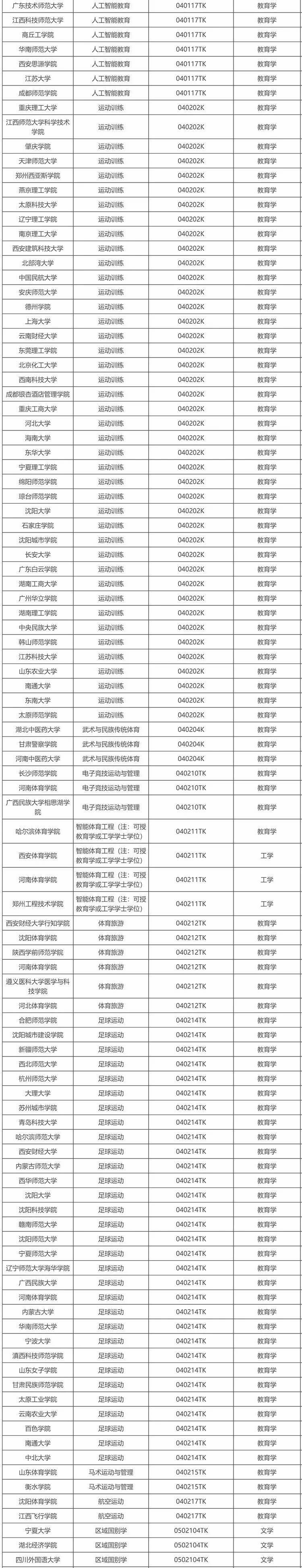 教育部公示新增 863 个本科专业，低空技术与工程最热门