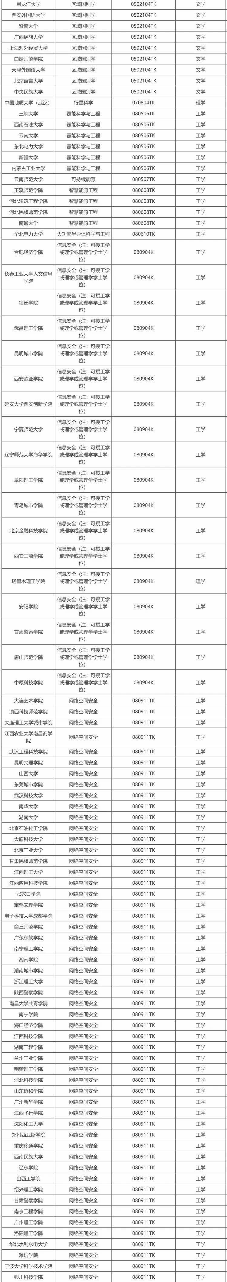 教育部公示新增 863 个本科专业，低空技术与工程最热门