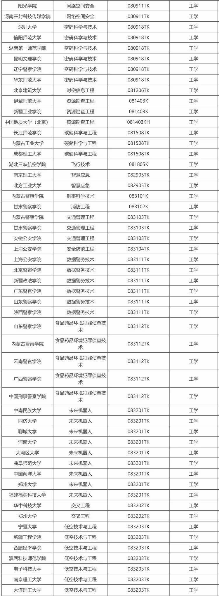 教育部公示新增 863 个本科专业，低空技术与工程最热门