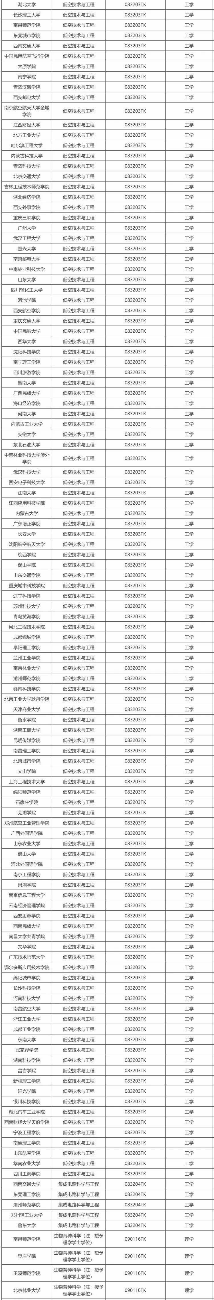 教育部公示新增 863 个本科专业，低空技术与工程最热门