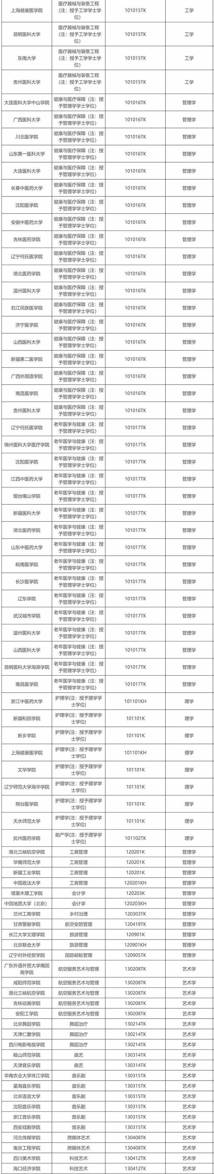 教育部公示新增 863 个本科专业，低空技术与工程最热门