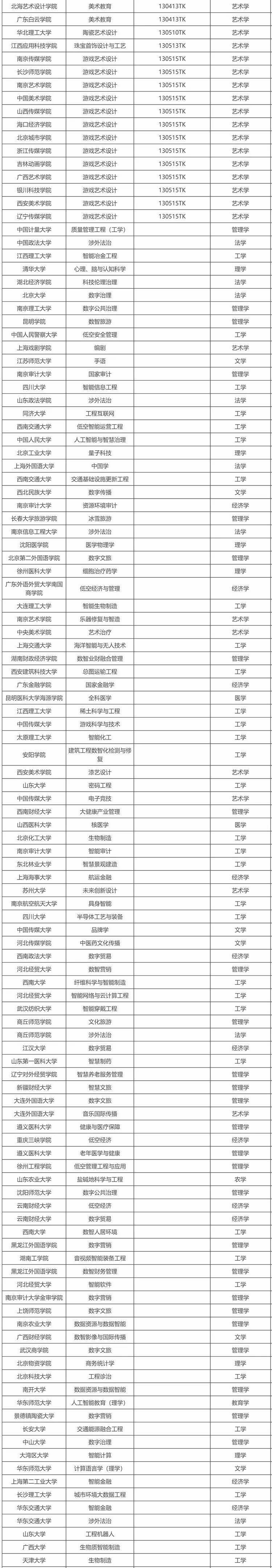 教育部公示新增 863 个本科专业，低空技术与工程最热门