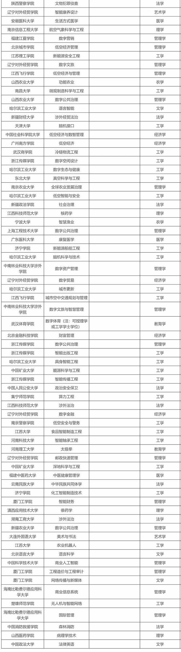 教育部公示新增 863 个本科专业，低空技术与工程最热门