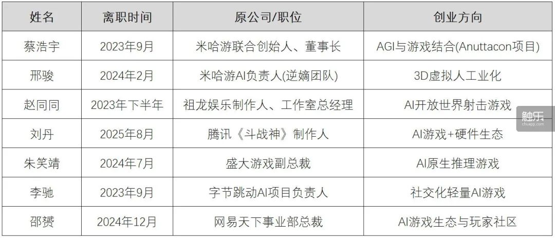 为什么越来越多的游戏行业高管投身AI创业？