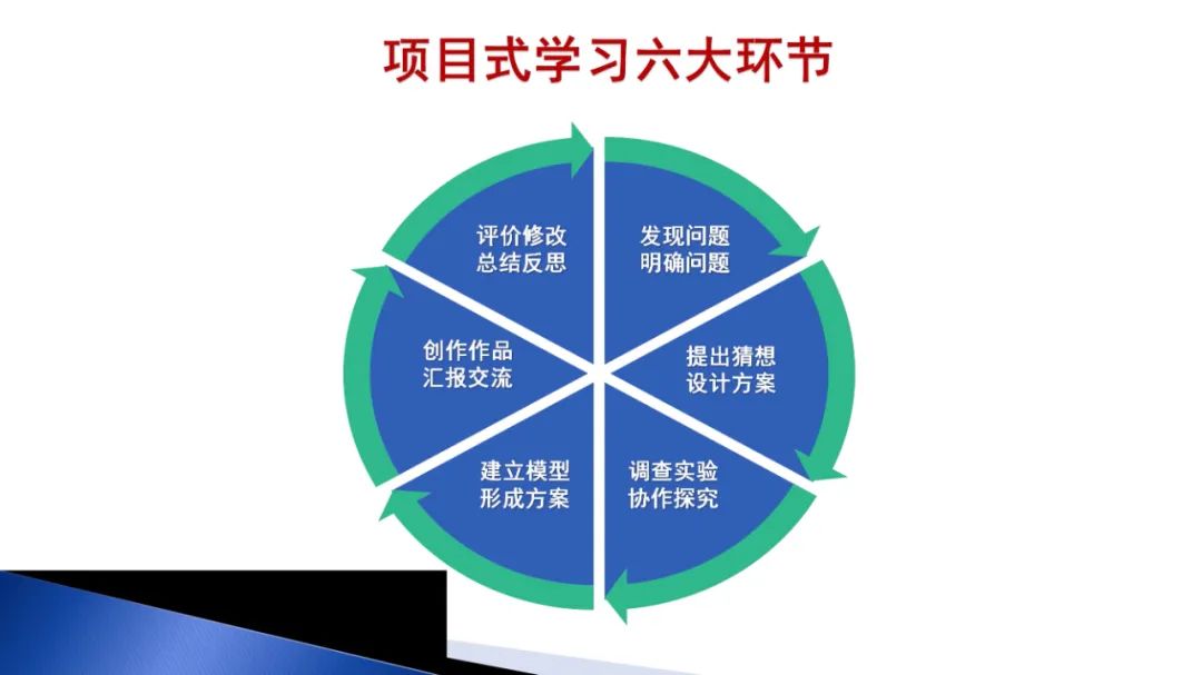 PPT | 北京师范大学教授马宁：智能技术赋能跨学科项目式学习
