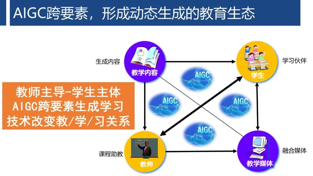 PPT | 首都师范大学教授孙众：生成式人工智能对课堂教与学的变革影响