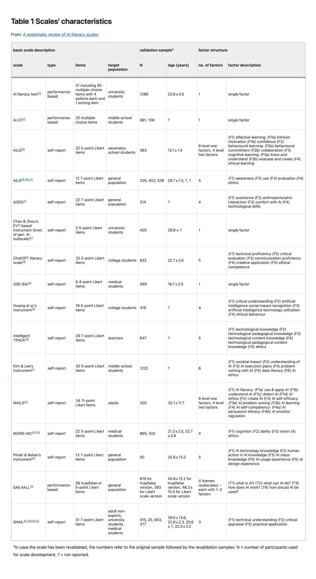 16种人工智能素养量表的比较分析，一篇系统性综述的阅读笔记