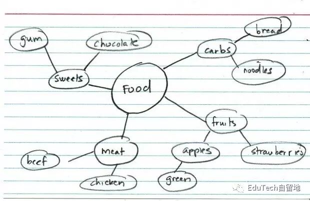 究竟应该如何记笔记最有效？