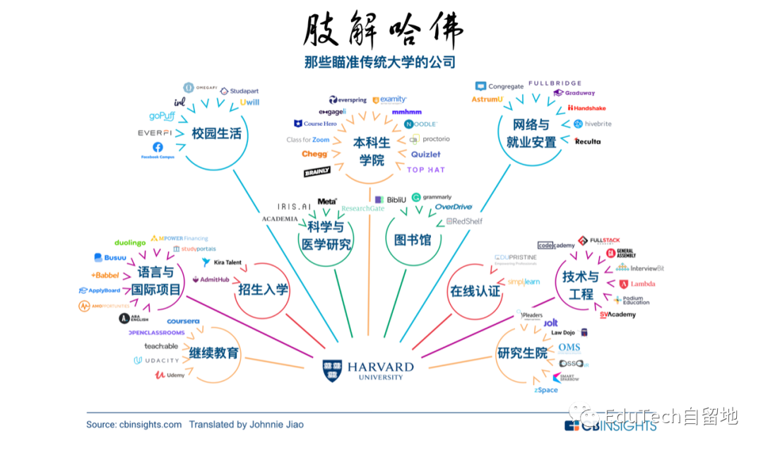 肢解哈佛：那些瞄准大学的企业