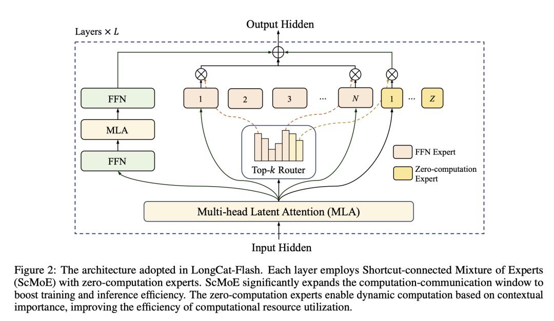 美团新模型有点东西：像调度外卖运力一样优化大模型