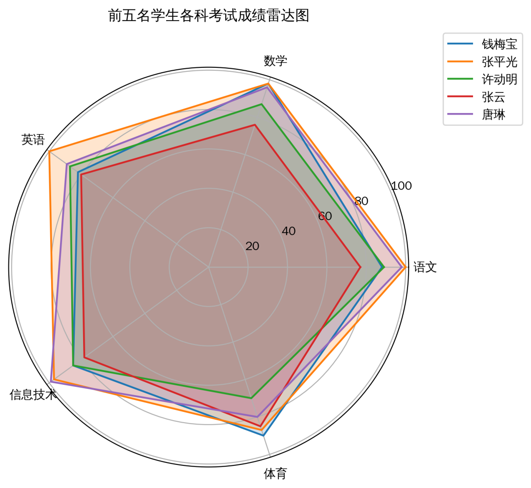 豆包的数据分析功能这么用，学生成绩分析轻松搞定