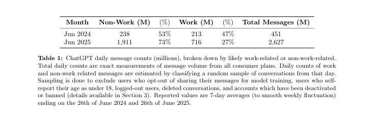 7亿人、25亿条消息，62页报告揭示人类在ChatGPT里的对话日常
