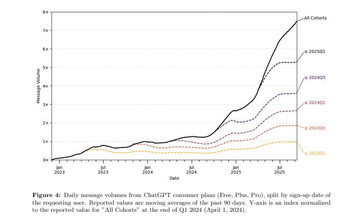 7亿人、25亿条消息，62页报告揭示人类在ChatGPT里的对话日常