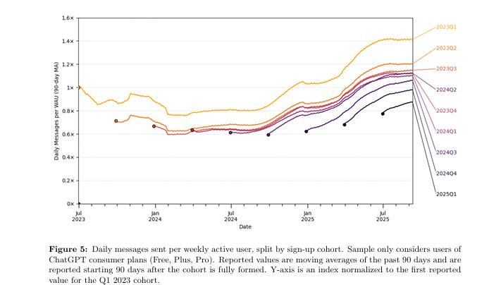 7亿人、25亿条消息，62页报告揭示人类在ChatGPT里的对话日常