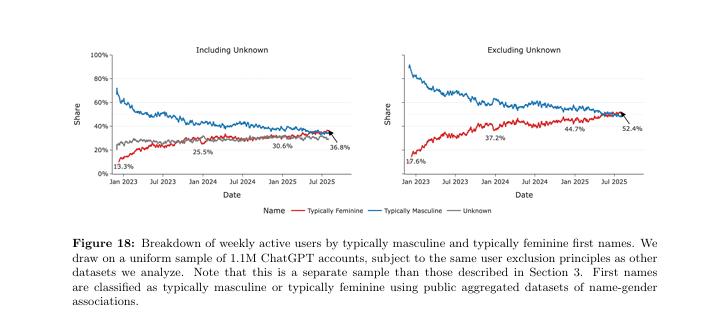 7亿人、25亿条消息，62页报告揭示人类在ChatGPT里的对话日常