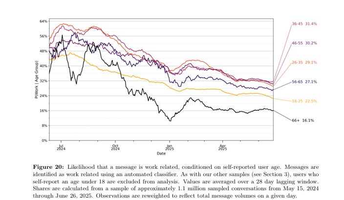 7亿人、25亿条消息，62页报告揭示人类在ChatGPT里的对话日常