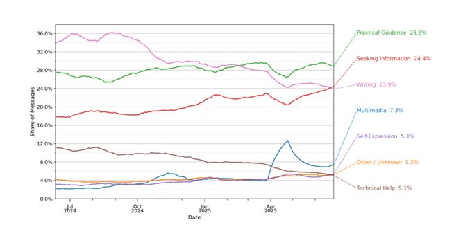 7亿人、25亿条消息，62页报告揭示人类在ChatGPT里的对话日常