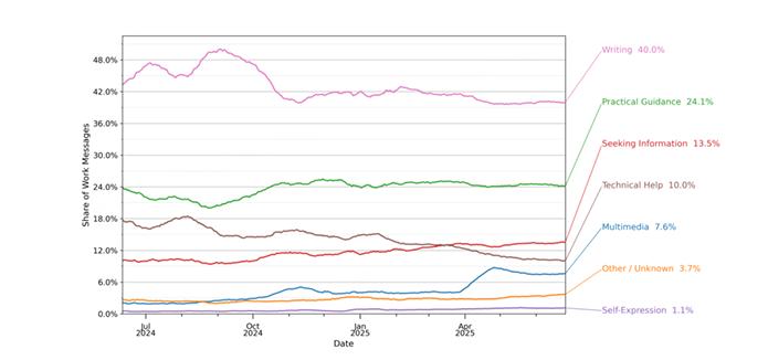 7亿人、25亿条消息，62页报告揭示人类在ChatGPT里的对话日常