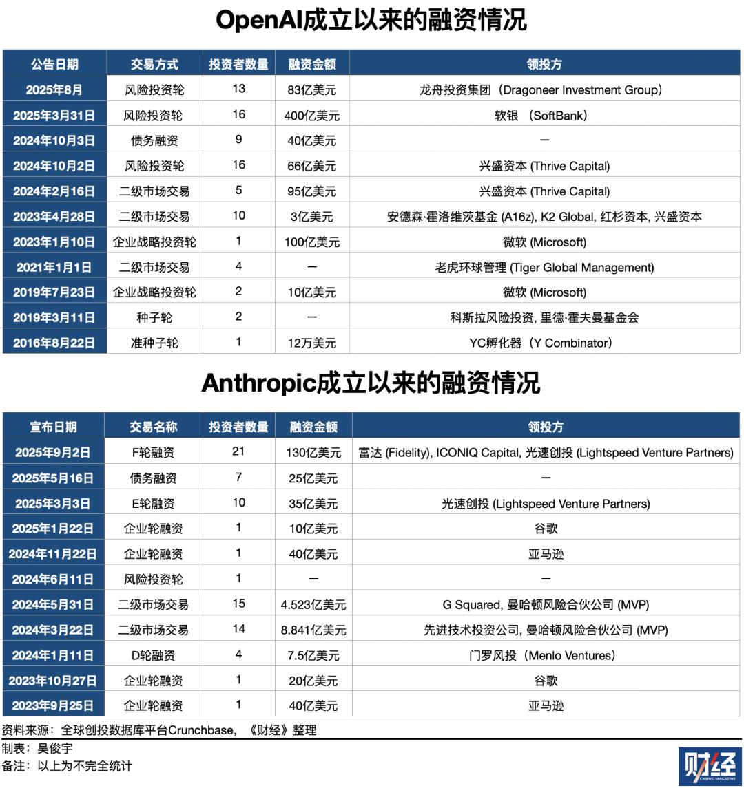 OpenAI、Anthropic台前斗法，微软、亚马逊幕后对垒