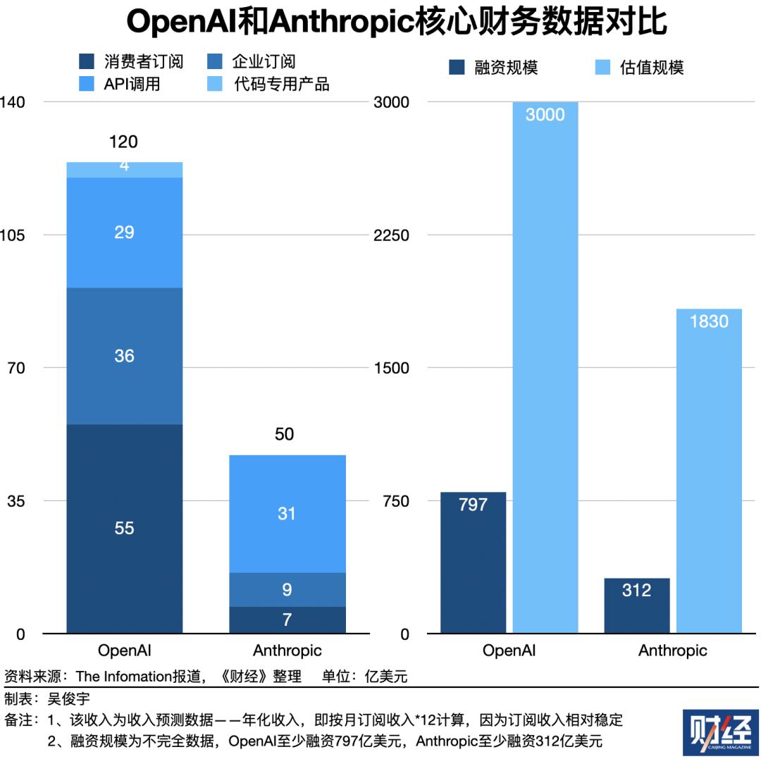OpenAI、Anthropic台前斗法，微软、亚马逊幕后对垒