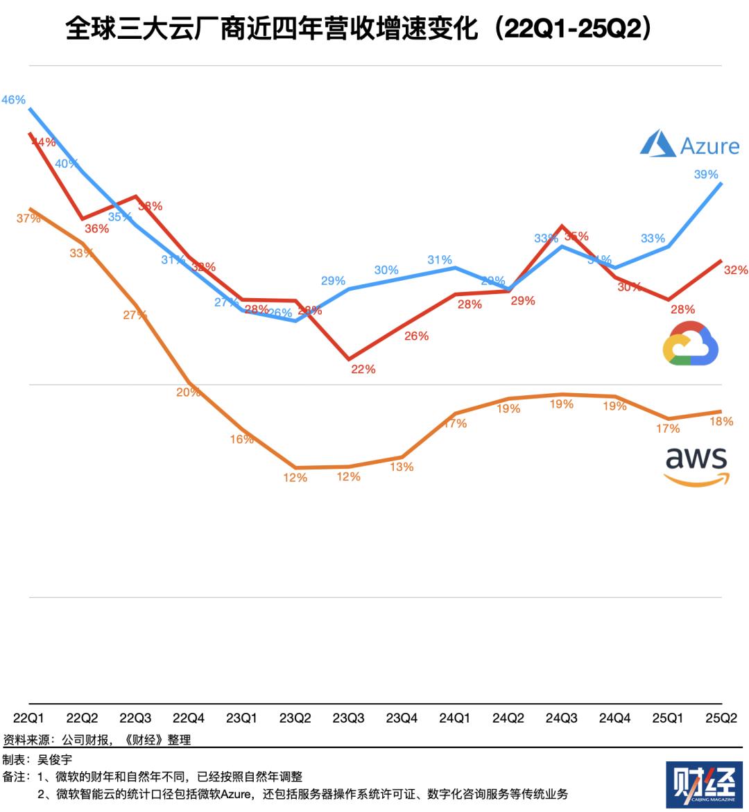 OpenAI、Anthropic台前斗法，微软、亚马逊幕后对垒
