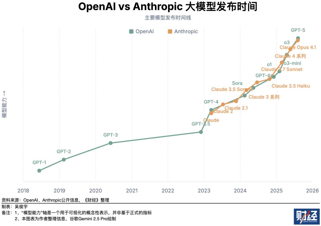 OpenAI、Anthropic台前斗法，微软、亚马逊幕后对垒