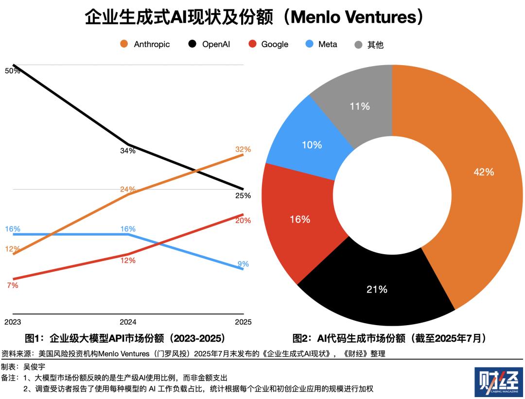 OpenAI、Anthropic台前斗法，微软、亚马逊幕后对垒