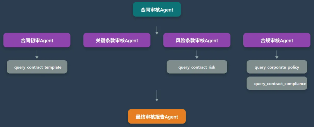 详解智能体应用——合同审查Agent