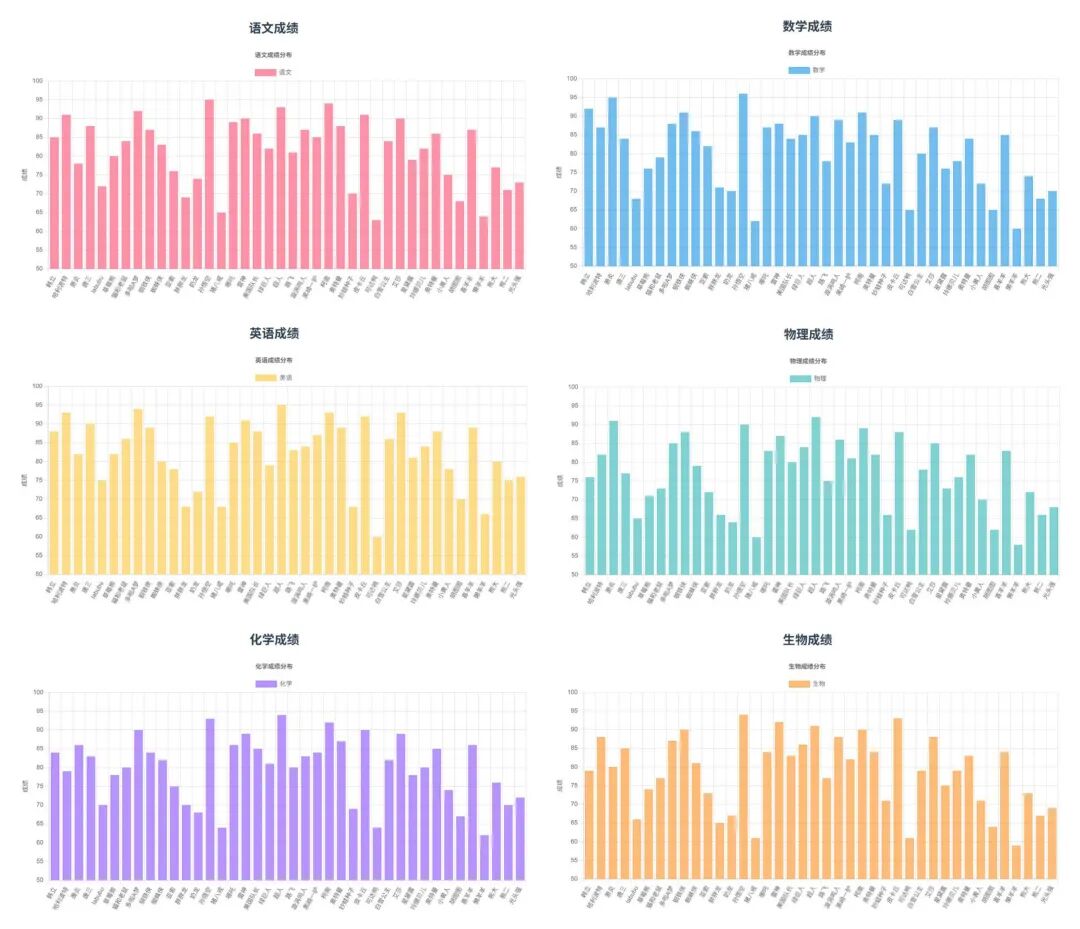 超简单！用DeepSeek一键制作学生各科成绩可视化图表，真的太好用了