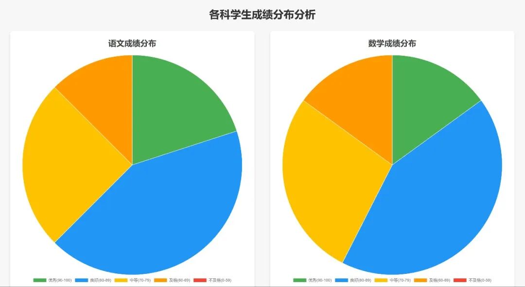 超简单！用DeepSeek一键制作学生各科成绩可视化图表，真的太好用了
