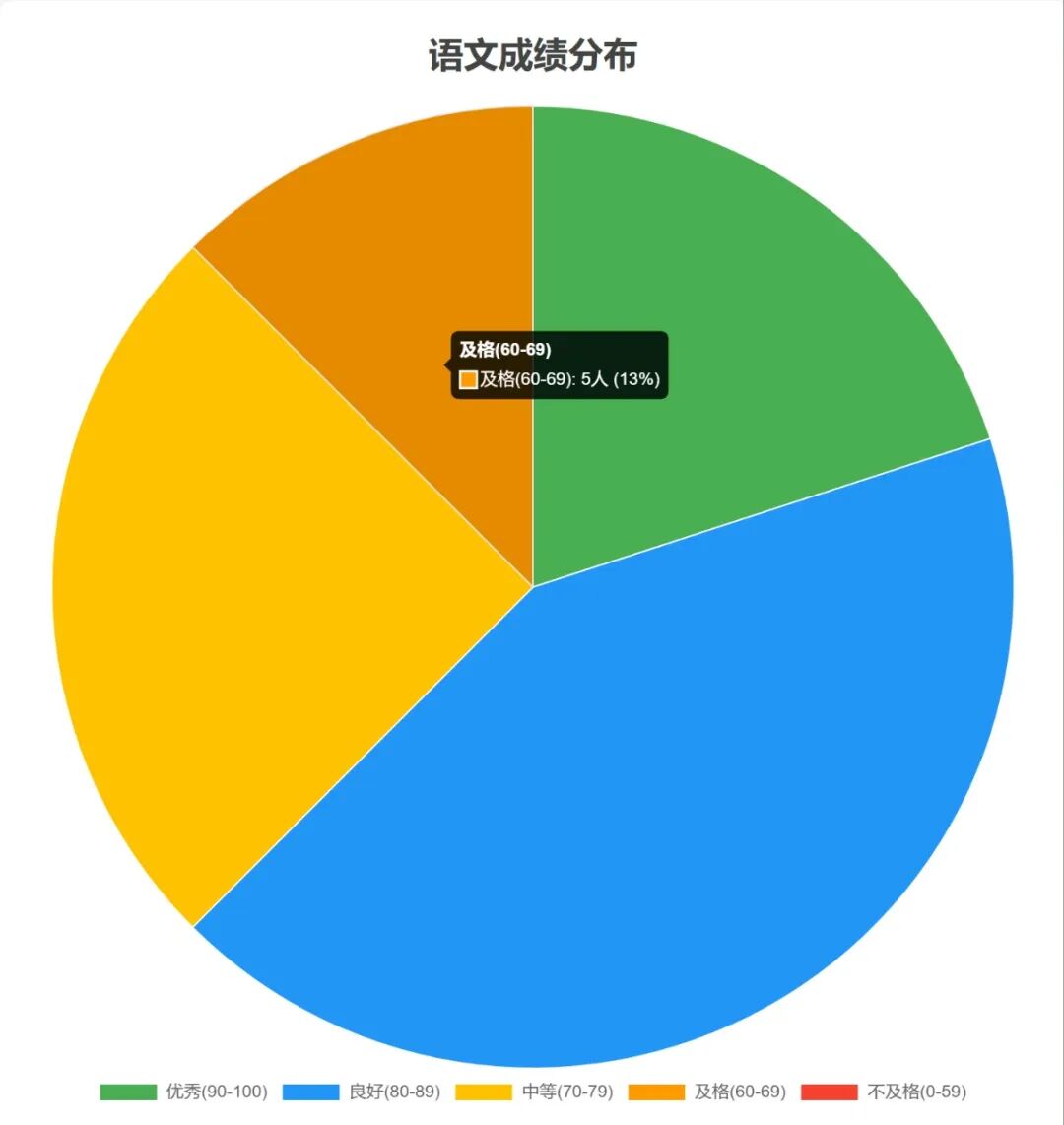 超简单！用DeepSeek一键制作学生各科成绩可视化图表，真的太好用了