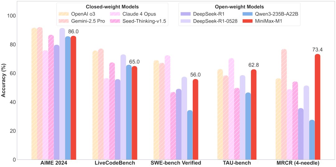 MiniMax开源推理模型M1，超级智能体开启AI提效新方式