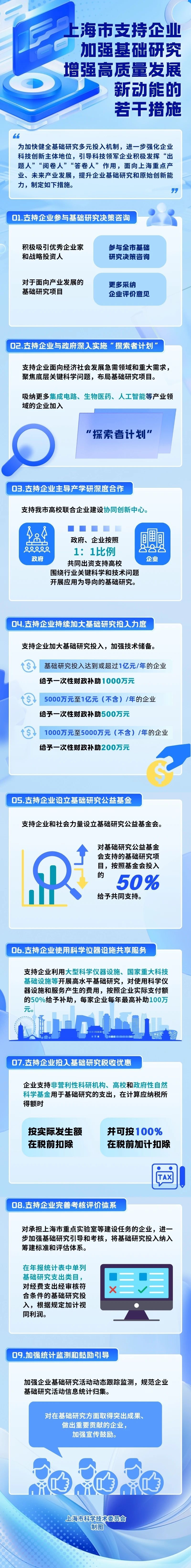 上海出台一揽子措施支持企业基础研究，最高每年补助千万