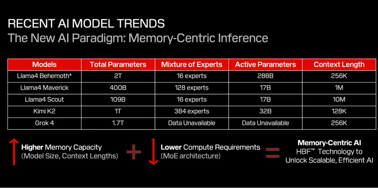HBF要火，AI浪潮的下一个赢家浮出水面：闪存堆叠成新趋势