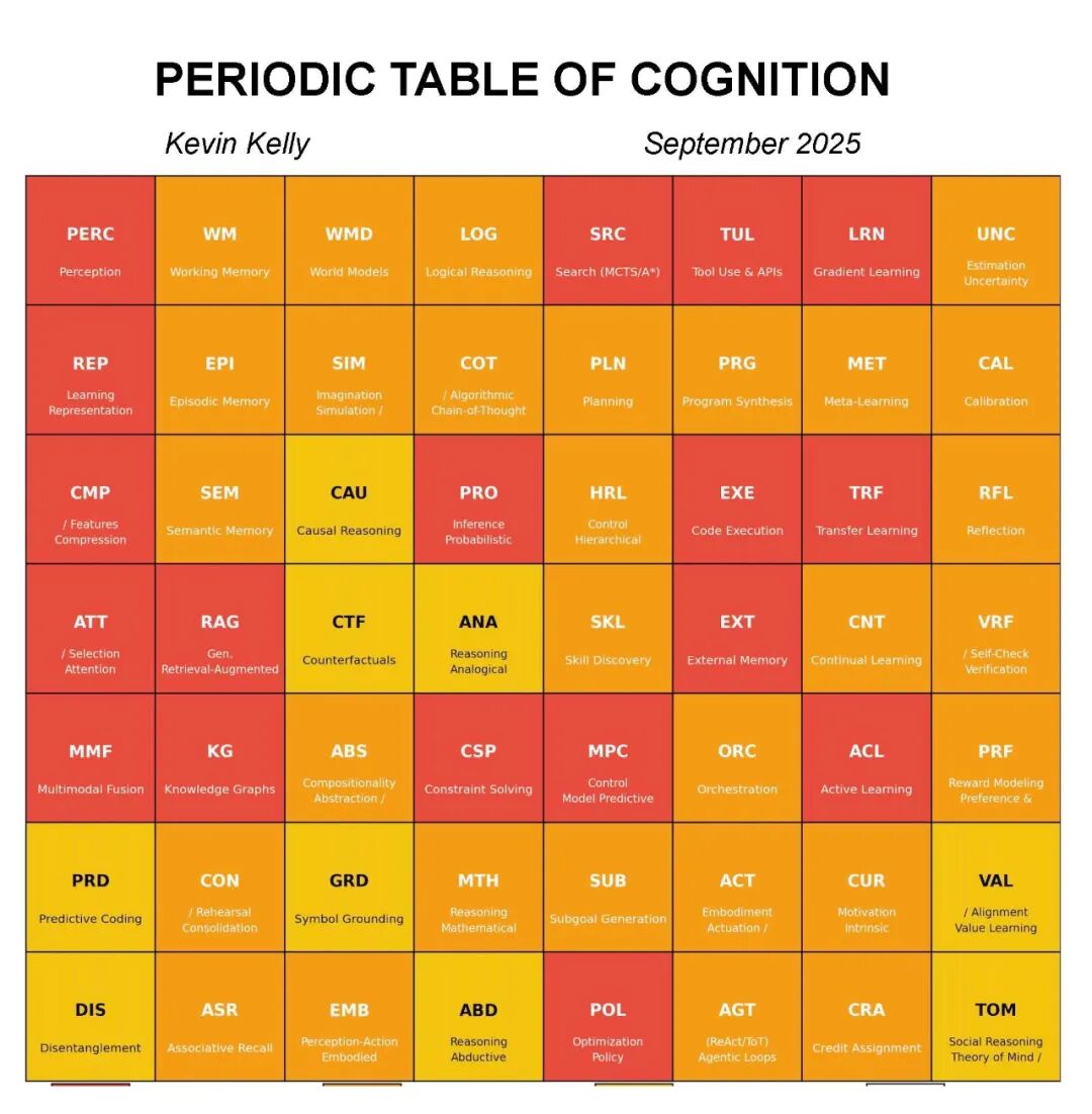 凯文. 凯利的认知周期表